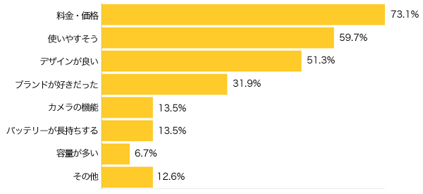 Ｑ２-２．お持ちの携帯電話を選んだ理由は？（複数可）