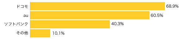 Ｑ２-１．携帯電話をお持ちの方にお聞きします。携帯電話のキャリアは？（複数可）
