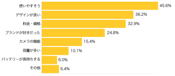 Ｑ３-２．お持ちのスマートフォンを選んだ理由は？（複数可）