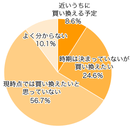 Ｑ４．スマートフォンをお持ちでない方にお聞きします。 今後、スマートフォンを買う（買い換える）予定はありますか？　