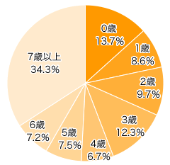 Ｑ１-１．お子さまの年齢を教えてください。（きょうだいがいる場合はお一人決めてください）