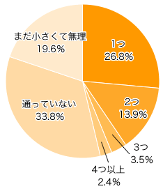 Ｑ２．現在、お子さまは、いくつ習い事に通っていますか？