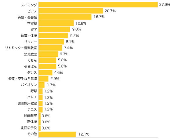 Ｑ３-１．現在、習い事に通わせている方にお伺いします。お子さまが通っている習い事は？（複数可）