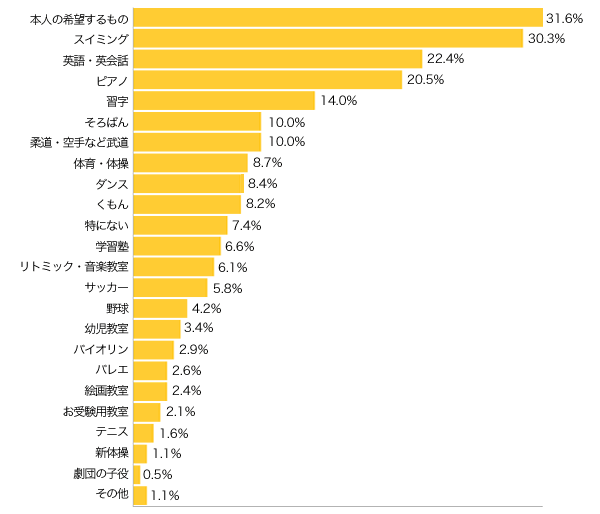 Ｑ４-１．今後（小学校低学年頃までに）、お子さまに習わせたいものは？（複数可）