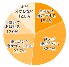 Ｑ1．お子さまは歯みがきが好き？