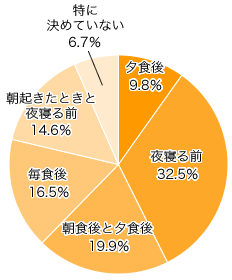 Ｑ２．歯みがきタイムは？