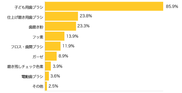 Ｑ３-１．お子さまの使っている歯みがきグッズは？（複数可）