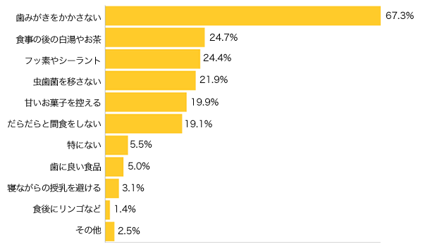 Ｑ４-１．虫歯予防で気をつけていることは？（複数可）