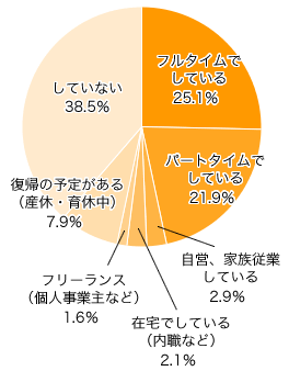 Ｑ１．現在、仕事をしていますか？