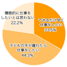 Ｑ２．現在、仕事をしていない方にお伺いします。いずれ仕事をしたいと思いますか？