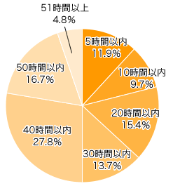 Ｑ３．現在、仕事をしている方にお伺います。１週間合計で何時間働いていますか？