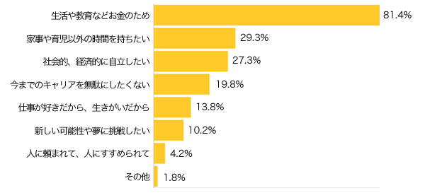 Ｑ４-１．現在、仕事をしている、または仕事をしたいと思っている方にお伺いします。仕事をする主な理由は？（複数可）