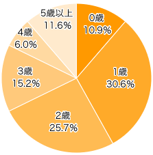 Ｑ１-２．子どもを連れて遊園地に行ったことのある方にお伺いします。初めて行ったのは何歳の時ですか？（きょうだいがいらっしゃる方は第１子でお答えください）