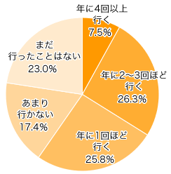 Ｑ１-１．小さい子ども（未就学児）を連れて、遊園地にどれくらい行きますか？