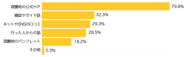Ｑ３-１．遊園地に行く前の情報は、どうやって得ていますか？（複数可）