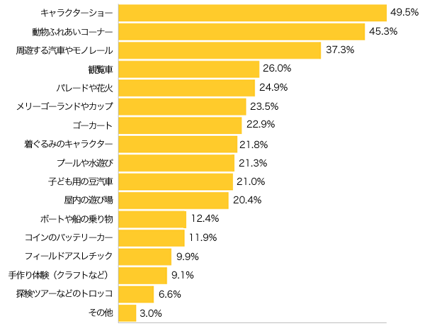 Ｑ４-１．遊園地で子どもが楽しんだ（楽しみにしている）ことは？（複数可）