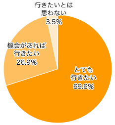 Ｑ１．家族（子連れ）で温泉に行きたいですか？（スーパー銭湯などを含む）