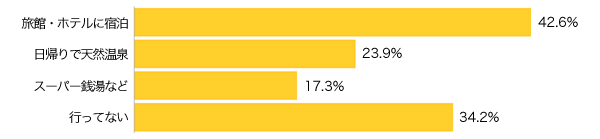 Ｑ３．この１年で温泉に行きましたか、または近々行く予定はありますか？（複数可）