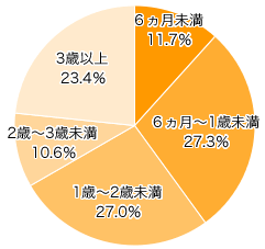 Ｑ４．子連れで温泉に行ったことのある方にお伺いします。はじめて行ったのはお子さまが何歳の時ですか？