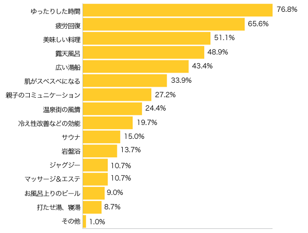 Ｑ５-１．温泉の魅力は？（複数可）