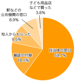 Ｑ２．マタニティマークはどこでもらいました（買いました）か？