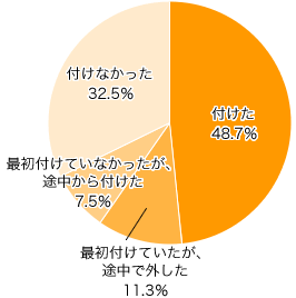 Ｑ３-１．妊娠中、マタニティマークを付けましたか？