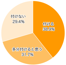 Ｑ４．今後妊娠した際、マタニティマークを付けますか？