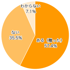 Ｑ１．今年、お歳暮を贈る予定はありますか？