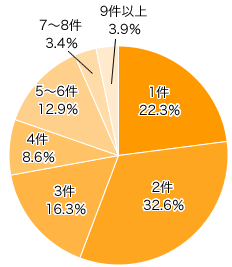 Ｑ２．Ｑ１で「ある」と答えた方にお伺いします。何件くらいに贈りますか？（「ない」「わからない」と答えた方はＱ６へ）