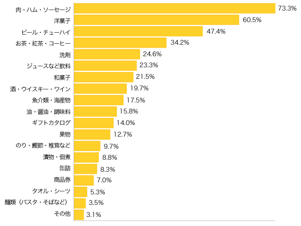 Ｑ６-１．お歳暮を贈るとしたら、どのようなものを主に選びますか？（３つまで）