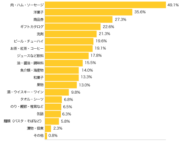 Ｑ７-１．お歳暮をいただくとしたら、もらって嬉しいものは何ですか？（３つまで）