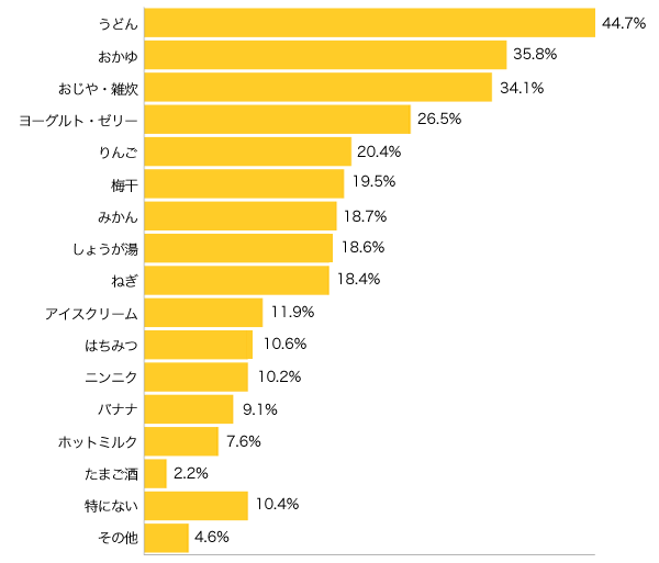 Ｑ３-１．ママ・パパが風邪をひいた時に、よく食べるものは？（複数可）