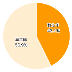 Ｑ２．七五三のお祝いは、数え年、それとも満年齢（実年齢）？