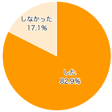 Ｑ３．神社やお寺などに参詣しましたか？