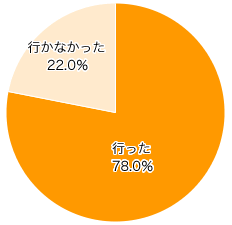 Ｑ４．写真館（写真スタジオ）に行きましたか？