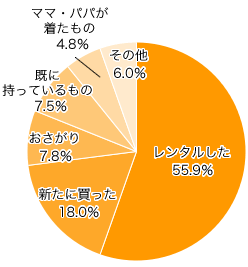 Ｑ６-１．お子さまの衣装は、どのように揃えましたか？