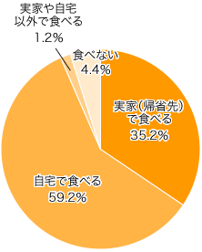 Ｑ１．お正月に“おぞうに”を食べますか？