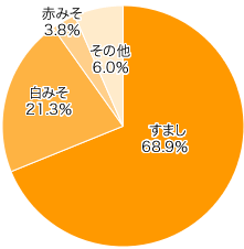 Ｑ２-１．汁は？