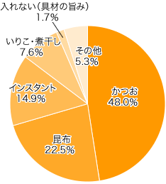 Ｑ３-１．だしは？