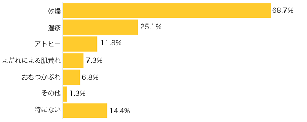 Ｑ２-１．冬のお子さまのお肌の悩みは？（複数可）