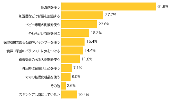 Ｑ３．冬のお子さまのスキンケアとして、どんなことをしていますか？（複数可）