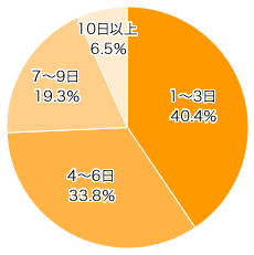 Ｑ１．家族が揃う休日（仕事が休み、家族のために時間が使える日）は月に何日ぐらいありますか？