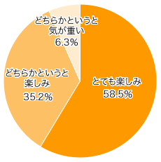 Ｑ２．家族が揃う休日は楽しみですか？