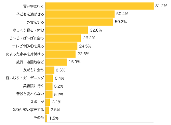 Ｑ４-１．家族が揃う休日は、何をして過ごすことが多いですか？（複数可）