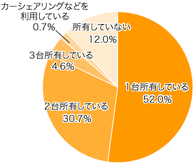 Ｑ１-１．現在ご家庭で車を所有していますか？