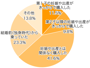 Ｑ２．所有している方にお伺いします。 現在乗っている車はいつ購入しましたか？