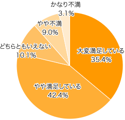 Ｑ３．所有している方にお伺いします。いま所有しているクルマの満足度は？