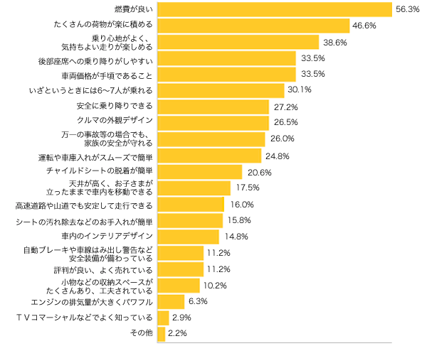 Ｑ４-１．新たに車を購入するとしたら、こだわる点（最近購入した方はこだわった点）は どんなところですか？（最大５つまで）