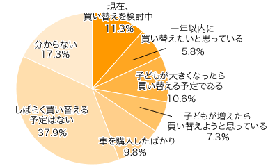 Ｑ６．今後の車の買い替え予定はありますか？