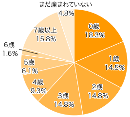 Ｑ１．お子さまの年齢は？（きょうだいがいる場合はお一人決めてください）